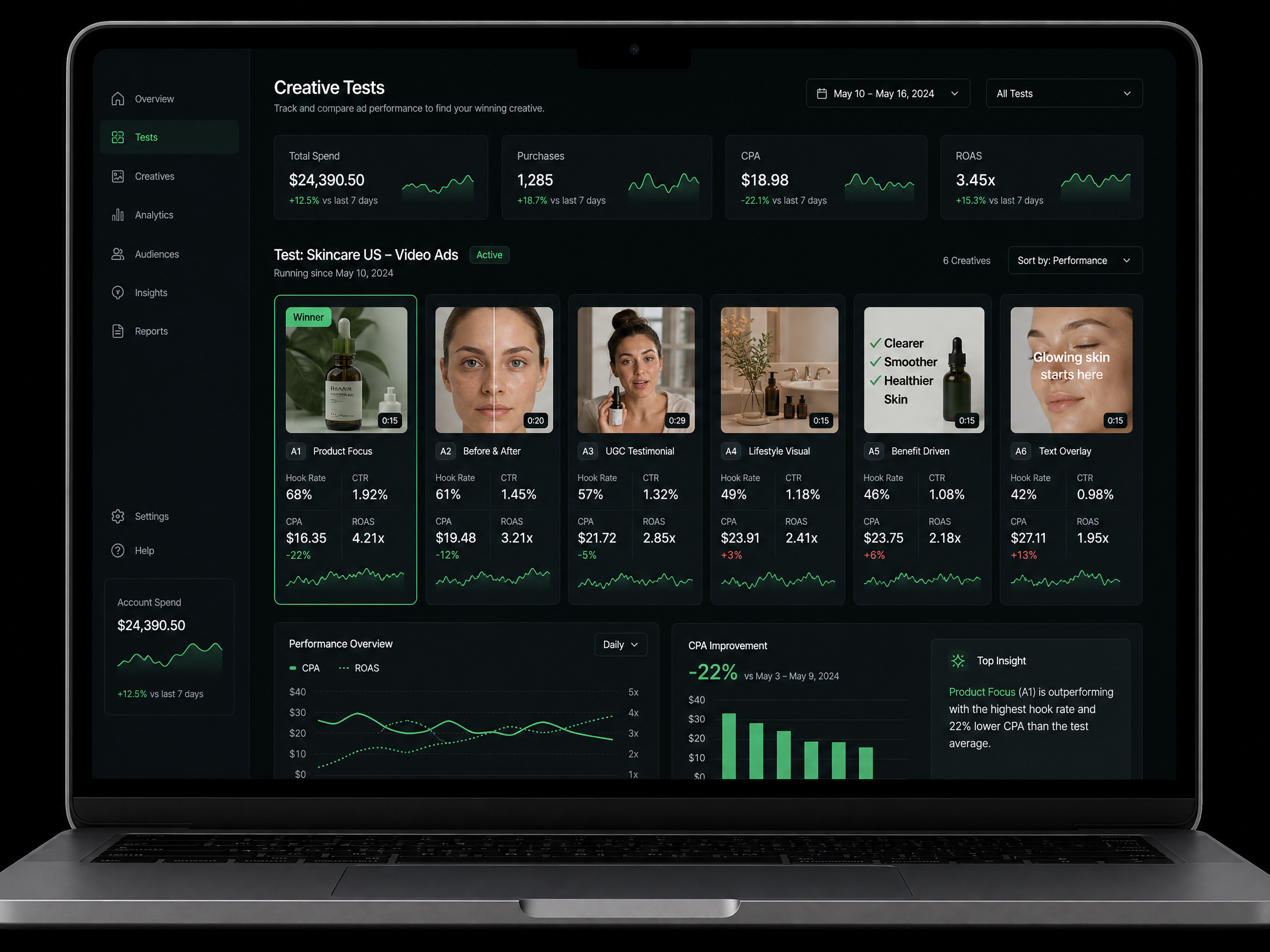 Creative testing dashboard showing ad performance metrics and winners